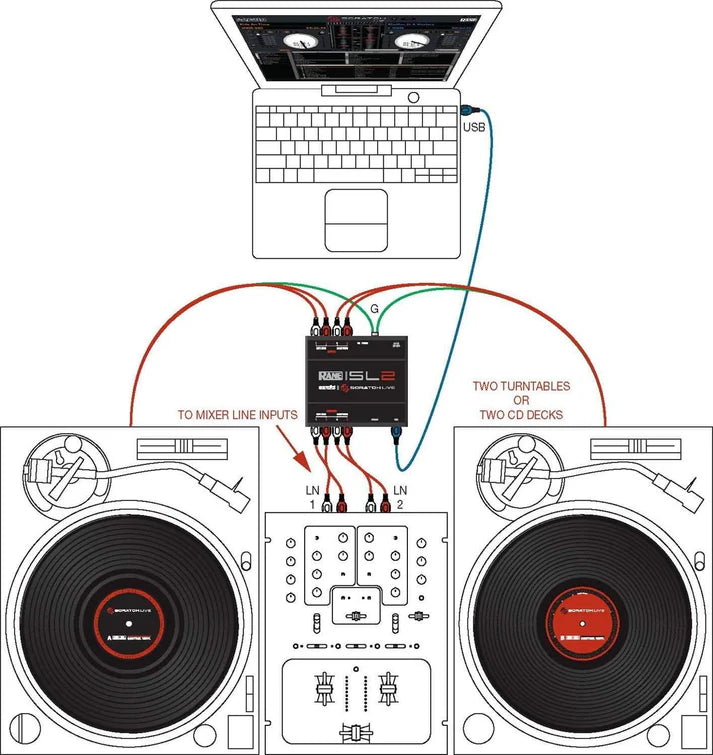 Illustration som visar hur Serato SL2 kopplas mellan dator, mixer och två vinylspelare i ett digital-vinylsystem.
